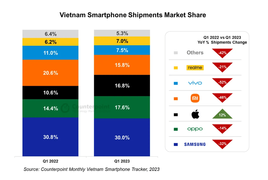 苹果手机病毒:2023Q1越南手机市场战报：三星领衔、OPPO 推进高端市场、苹果唯一正增长
