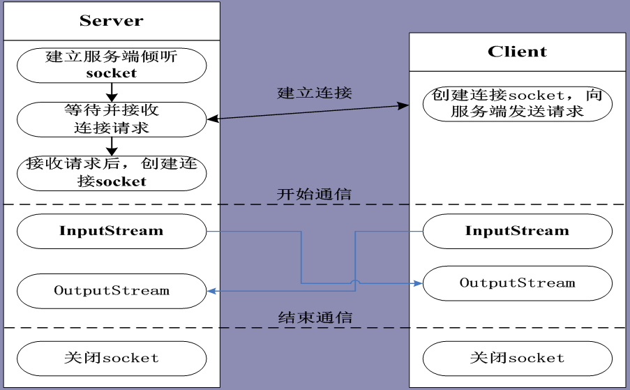 启动服务端和客户端客户端和服务端在一个程序里